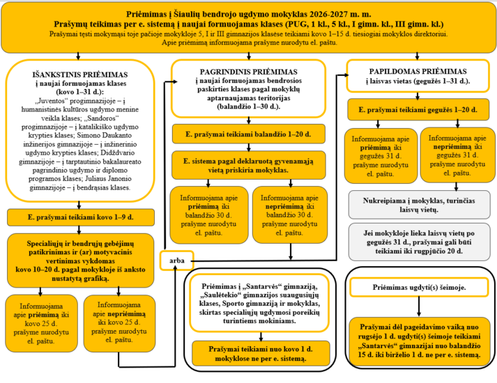 Prieimimas_i_mokyklas_2026-2027_-_schema.png

